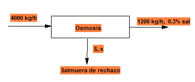 balance materia osmosis