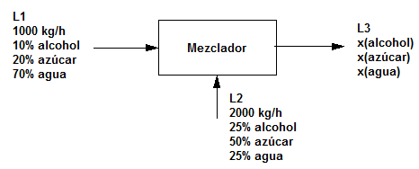 balances materia mezclador alcohol azucar