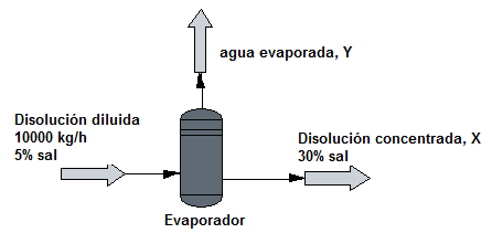 balance materia evaporador 1