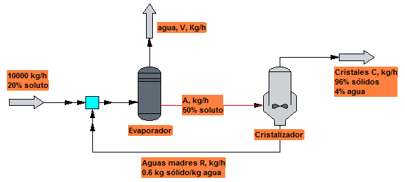 balance materia evaporador cristalizador