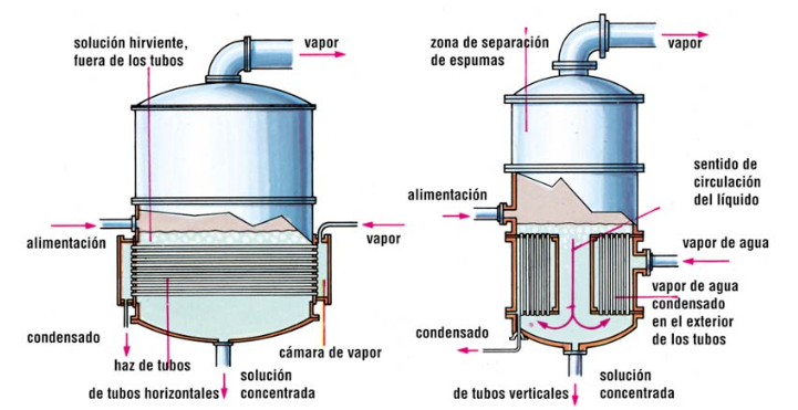 evaporador